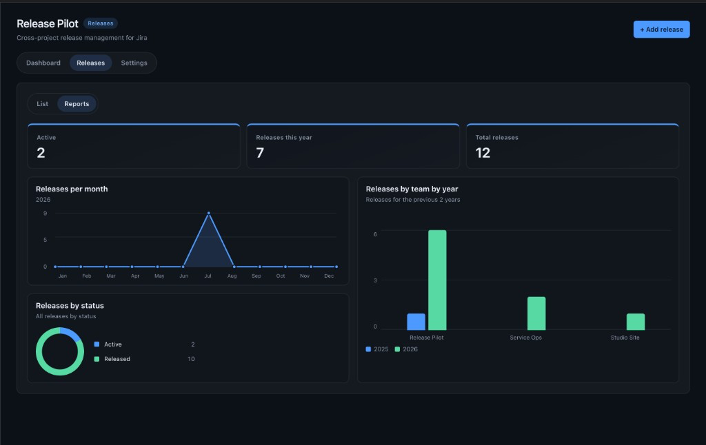 Release Pilot reports showing releases by month, status, and team